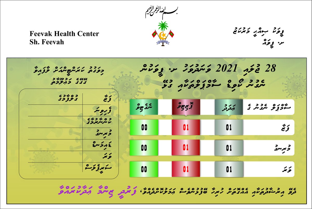 FeevakH's tweet photo. 28 ޖުލައި ގައި ނެގުނު ސާމްޕަލްތަކާއި ގުޅިގެން ށ. ފީވައް ވަނީ މޮނިޓަރިންގެ ޙާލަތުގައި. މިވަގުތު ހުރިހާ ރައްޔިތުންގެ އެއްބާރުލުން މުހިއްމު. https://t.co/XJ1QPki95H