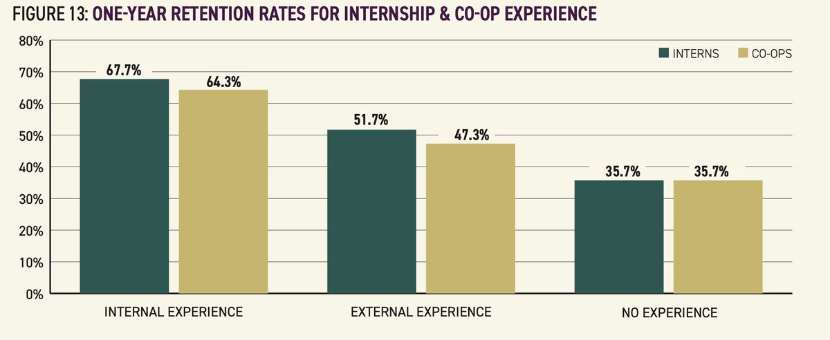 ShawnVanderziel's tweet photo. Happy #NationalInternDay !  There is great benefit to both students and employers to paid internship programs.  For employers, the investment pays off with short and long-term retention. https://t.co/sLsARYrpKv