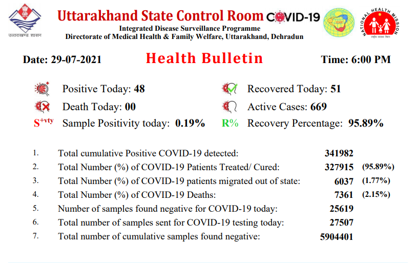 ANI's tweet photo. Uttarakhand reports zero death, 48 new #COVID19 cases, and 51 recoveries.

Active cases: 669
Total recoveries: 3,27,915
Death toll: 7,361 https://t.co/OPyAZbvCyN