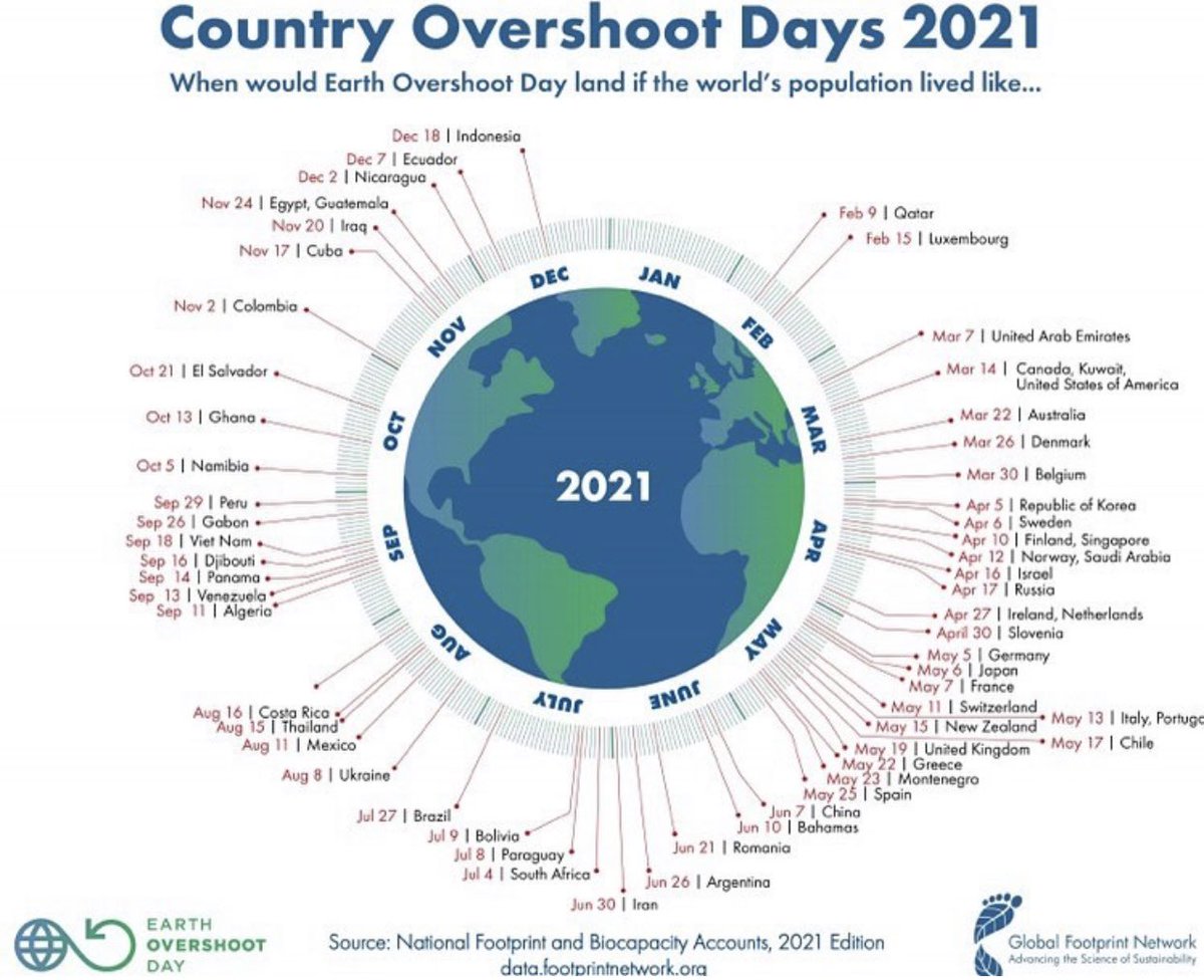 maps & plots (@mapsandplots) on Twitter photo Today is #worldovershoot day the day when we used up the world’s resources for 2021. We are stealing the future and also the present from other countries. #mapsandplots Today is #worldovershoot day the day when we used up the world’s resources for 2021. We are stealing the future and also the present from other countries. #mapsandplots