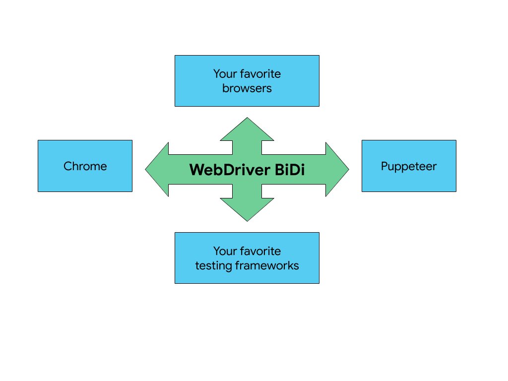 Chrome DevTools (@chromedevtools) on Twitter photo Cross-browser automation is hard. WebDriver BiDi is a new protocol aiming to solve that!
In this post, <a href="/maximsadym/">Maxim Sadym 🇺🇦</a> will walk us through:
- the current state of cross-browser automation
- the WebDriver BiDi project
Read more 👉🏼 developer.chrome.com/blog/webdriver… Cross-browser automation is hard. WebDriver BiDi is a new protocol aiming to solve that!
In this post, <a href="/maximsadym/">Maxim Sadym 🇺🇦</a> will walk us through:
- the current state of cross-browser automation
- the WebDriver BiDi project
Read more 👉🏼 developer.chrome.com/blog/webdriver…