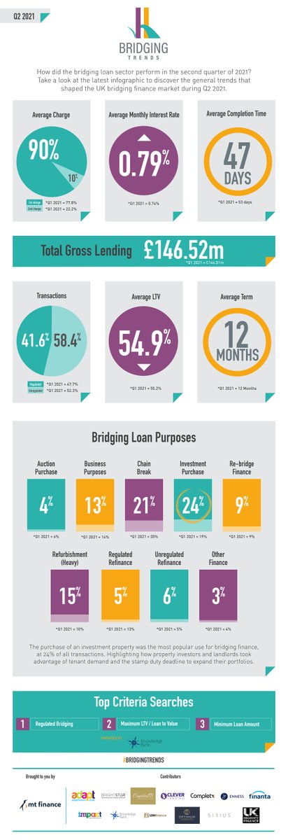 Thank you to Bridging Trends contributors @adaptfinance, @BrightstarHUB @CapitalB18 @Clever_Lend @completefs1993 @EnnessGlobal @FinantaUk @impactmortgages @LDNfinance @OptimumCommerc1 @SiriusGroupUK @ukpropfinance @KnowledgeBankUK 🙌🙌 #bridgingtrends