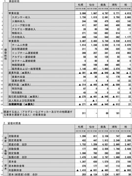 柏レイソルの21年3月期決算について 神様仏様スポンサー様 羊をめぐる冒険