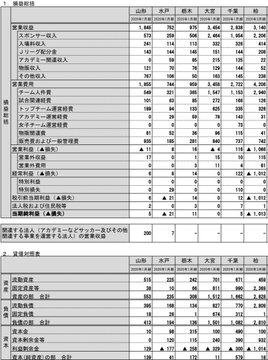 柏レイソルの21年3月期決算について 神様仏様スポンサー様 羊をめぐる冒険