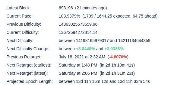saifedean's tweet photo. The previous difficulty adjustment was a further 4.8% decline, but this current period seems to be leading to a 3.8% increase in difficulty, suggesting miners are back adding hashpower & normal service has resumed.
https://t.co/WLDRlL6AsZ
#NGUTechnology https://t.co/lqaiqC7TyU