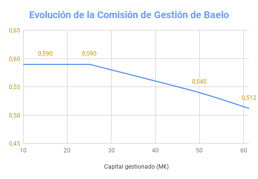 📢 ¡Ya es oficial! Nueva rebaja de costes en Baelo Patrimonio. El capital gestionado a partir de los 50 millones de euros tendrá una comisión de gestión del 0,39%. Con los 61,25 millones actuales, la media queda en 0,512%.
Seguimos fuertes en el camino!! 💪