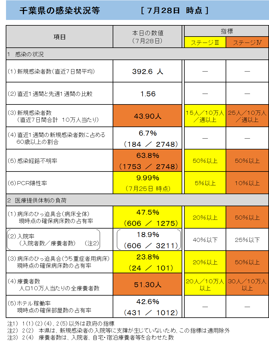 chibaken_kouhou's tweet photo. 7月29日（木）の新型コロナウイルス感染症の情報
・新規感染者数　576人

詳細データについてはこちらからご覧ください。
※県ホームページの更新は翌日になります。
https://t.co/lOevtybOM2 https://t.co/KgxX6qIzGY