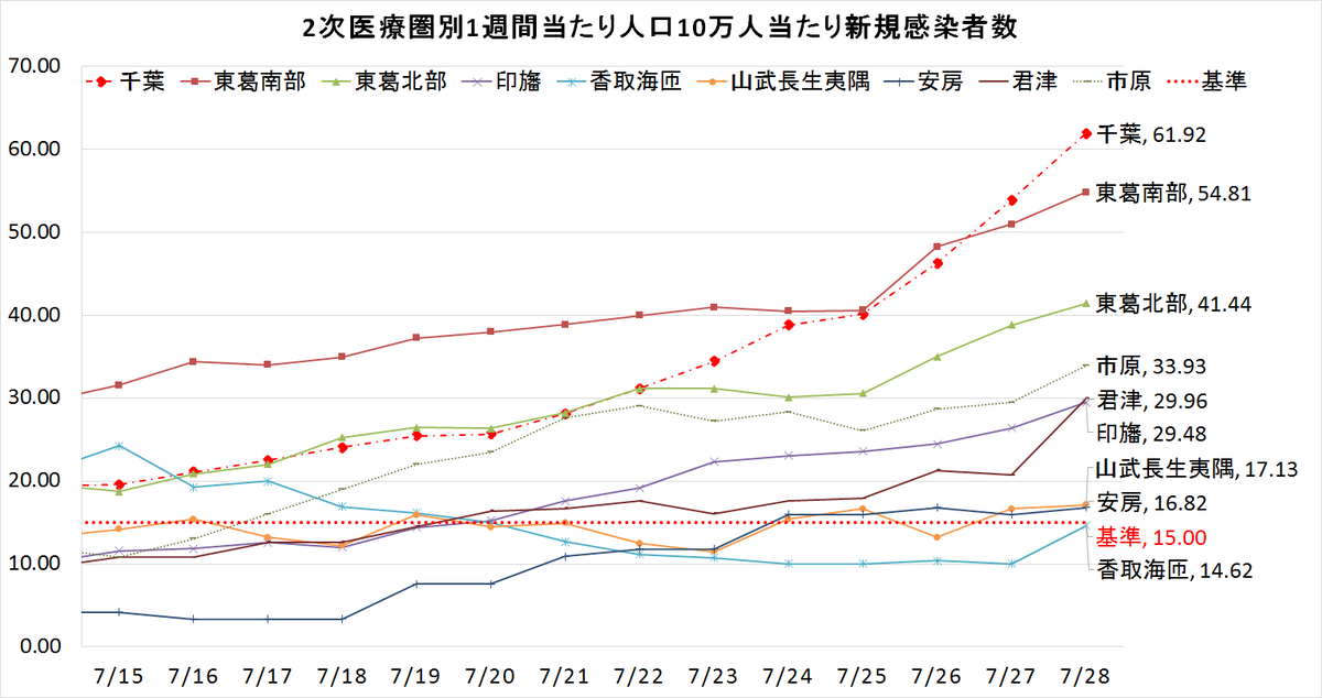 chibaken_kouhou's tweet photo. 7月29日（木）の新型コロナウイルス感染症の情報
・新規感染者数　576人

詳細データについてはこちらからご覧ください。
※県ホームページの更新は翌日になります。
https://t.co/lOevtybOM2 https://t.co/KgxX6qIzGY