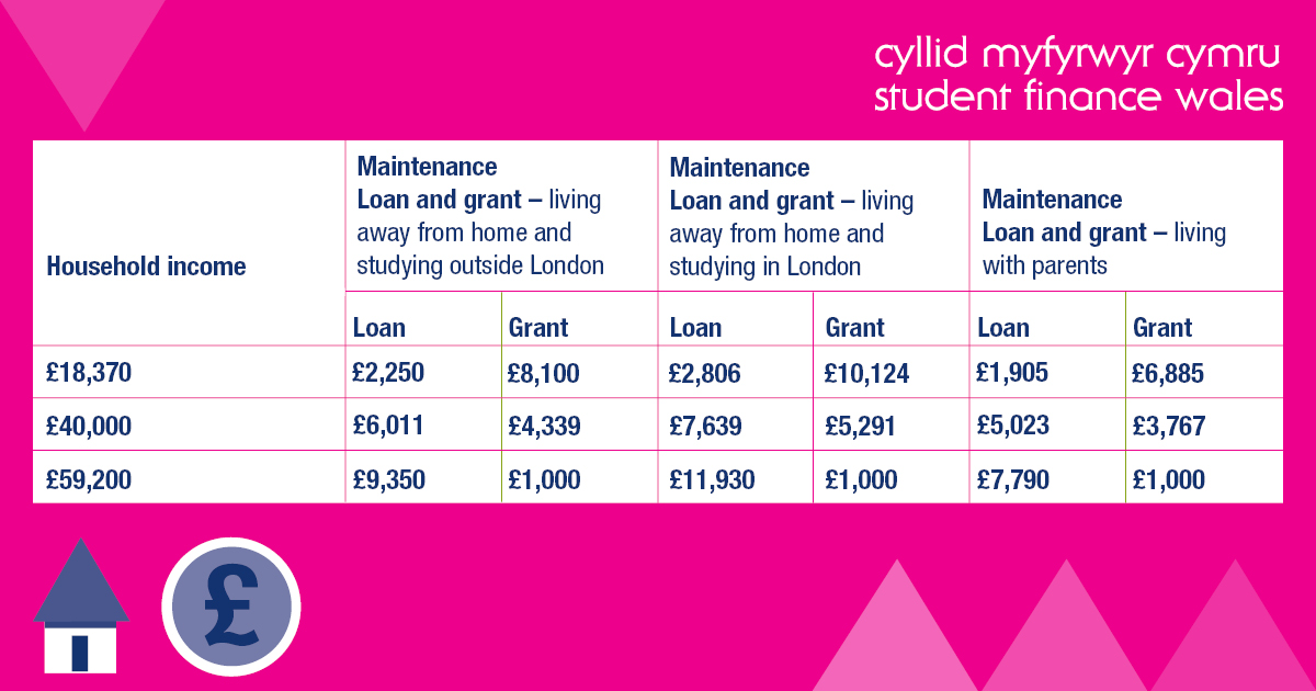 Student Finance Wales على X: “Is your child or partner applying