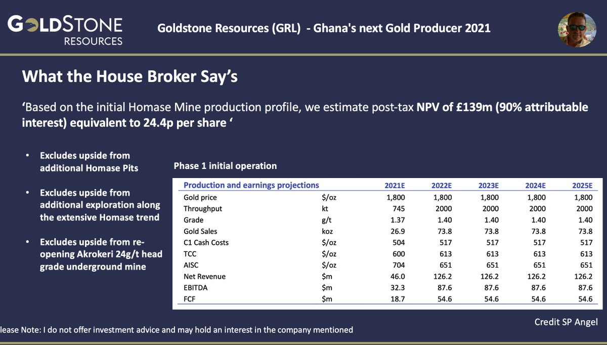 TheMoneySponge's tweet photo. As #gold ascends #GRL Phase 1 Homase Pit alone has a post tax NPV of £139m (24.4p) per share 

This is just the phase 1 pit and excludes two other pits, exploration trend and Akrokeri

The numbers are market leading @ $651oz AISC

This will be one of my best performers imo https://t.co/XpCUgjwjeJ