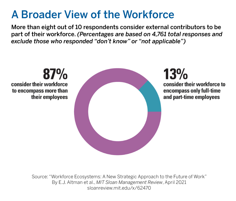 mitsmr's tweet photo. Most managers consider both employees and contractors/gig workers to be part of their workforce, according to research from MIT SMR and @DeloitteHC https://t.co/FsY8eopGAU #WorkforceEcosystem https://t.co/j2JPh78Kw7