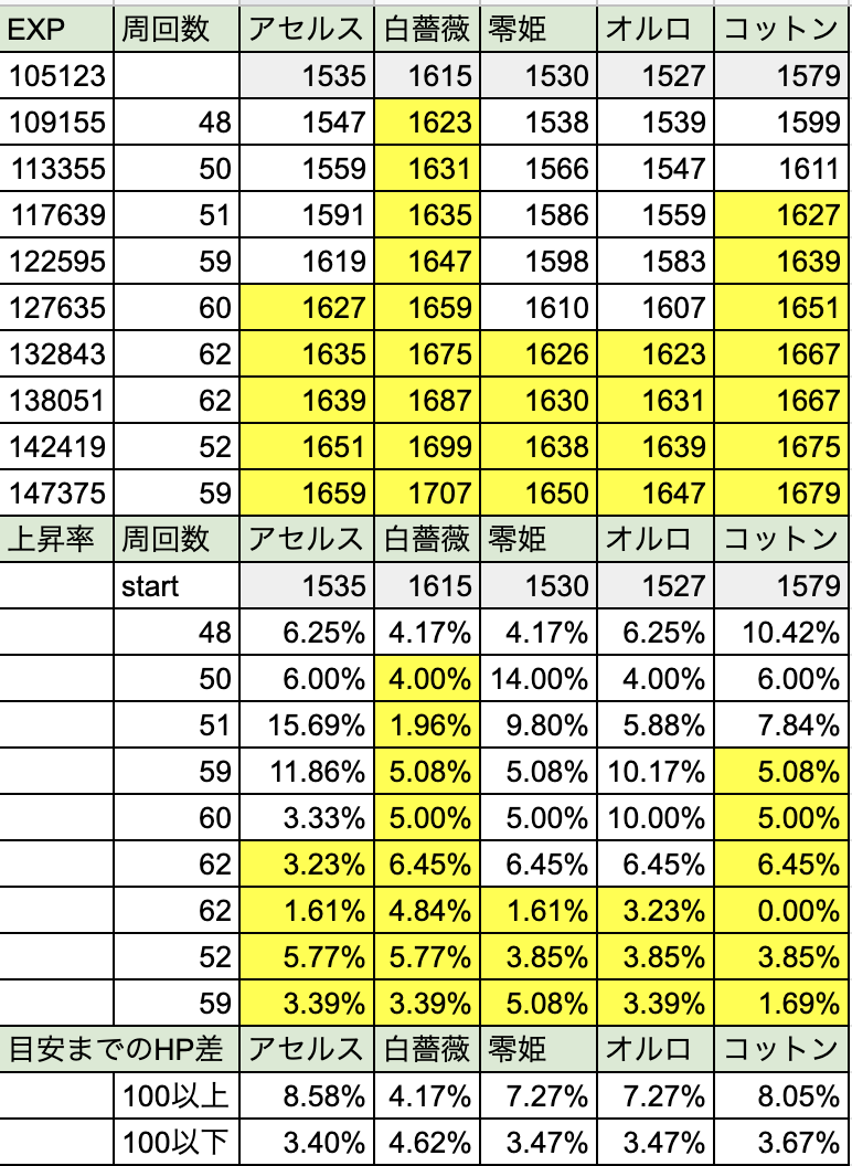 nao_romasaga_rs's tweet photo. 引き続きHP上昇率 調査

503周*5キャラ
制圧戦：HP1720目安を周回

2倍〜3倍になってそうなHP上昇率(๑′ᴗ‵๑)これは楽しい

次は目安-300〜-200のキャラで計測してみます
#ロマ佐賀 https://t.co/X8GZqroTkh