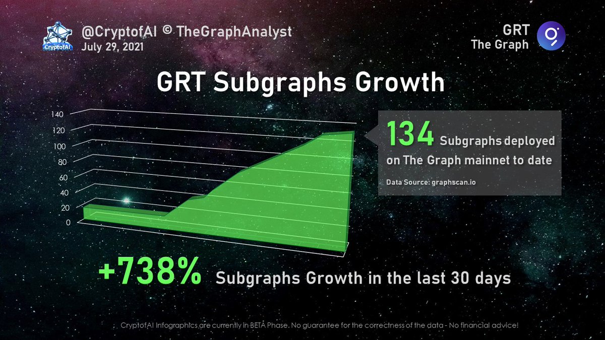 CryptofAI's tweet image. 🔢 Let the numbers speak for themselves!

⏫ $GRT witnessed an 738% 🔥 increase in its subgraphs deployed on the mainnet over the past 30 days.

#TheGraph #GRTFAM #Staking #web3 $ETH $LINK $UNI $ADA $DOT $SOL $ICP $XRP $LUNA $TRX $VET $MANA $ICP $DOGE $KSM $AAVE #Crypto #AltCoins