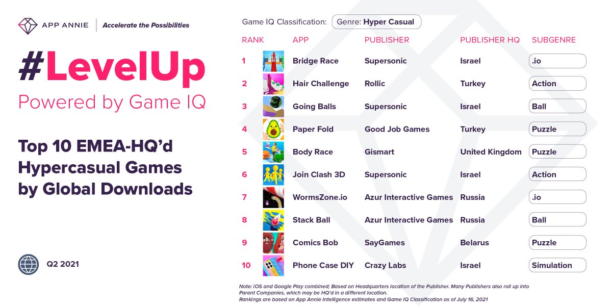 SensorTower's tweet photo. In Q2, EMEA was a powerhouse for hyper casual games. #BridgeRace and #GoingBalls by @playsupersonic and #HairChallenge by @GamesRollic topped the gaming charts by global downloads among EMEA-HQ’d publishers. Read more: https://t.co/aas7cveTlK https://t.co/sHqz4qYBah