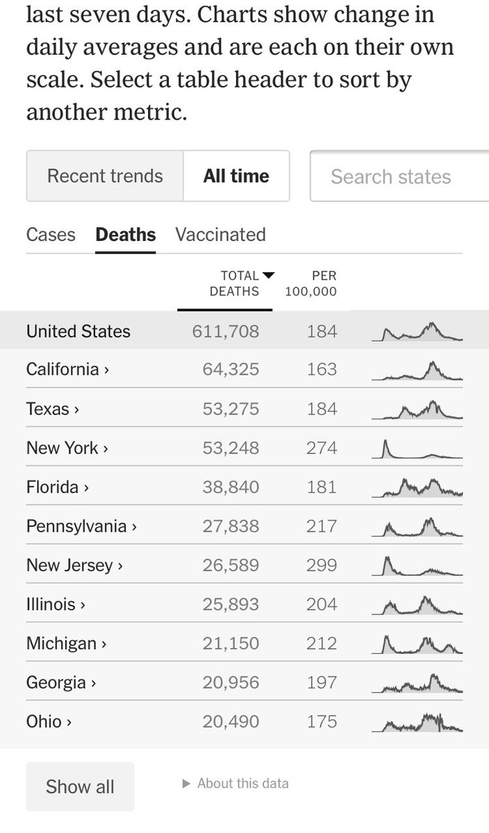 ferrarajc's tweet photo. @crazymoose77 @PlayfulDesign @carolmassar @LauraWalkerKC Texas has now passed New York to rank second in total covid deaths. It’s so tragic and I can’t understand why people like you just refused to listen. https://t.co/qFAZzw4Hug