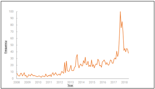 RhianMinter's tweet image. [5/6]
Previous research by Kitade and Naruse (2018) has shown a significant increase in google searches for the term ‘otter' since 2008. There have also been increasing numbers of otter cafes opening in places such as Japan, with social media fuelling the demand. #DICECON21