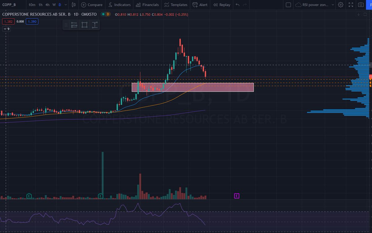 CyclesWithBach's tweet photo. $COPP #Copperstone
Waiting patiently to hit high volume node for an entry. Like this setup for a bounce. Looking for 1,20-1,30 entry area. Right now falling knife, so let it base at target area and find support. https://t.co/kNjoZDBJyY