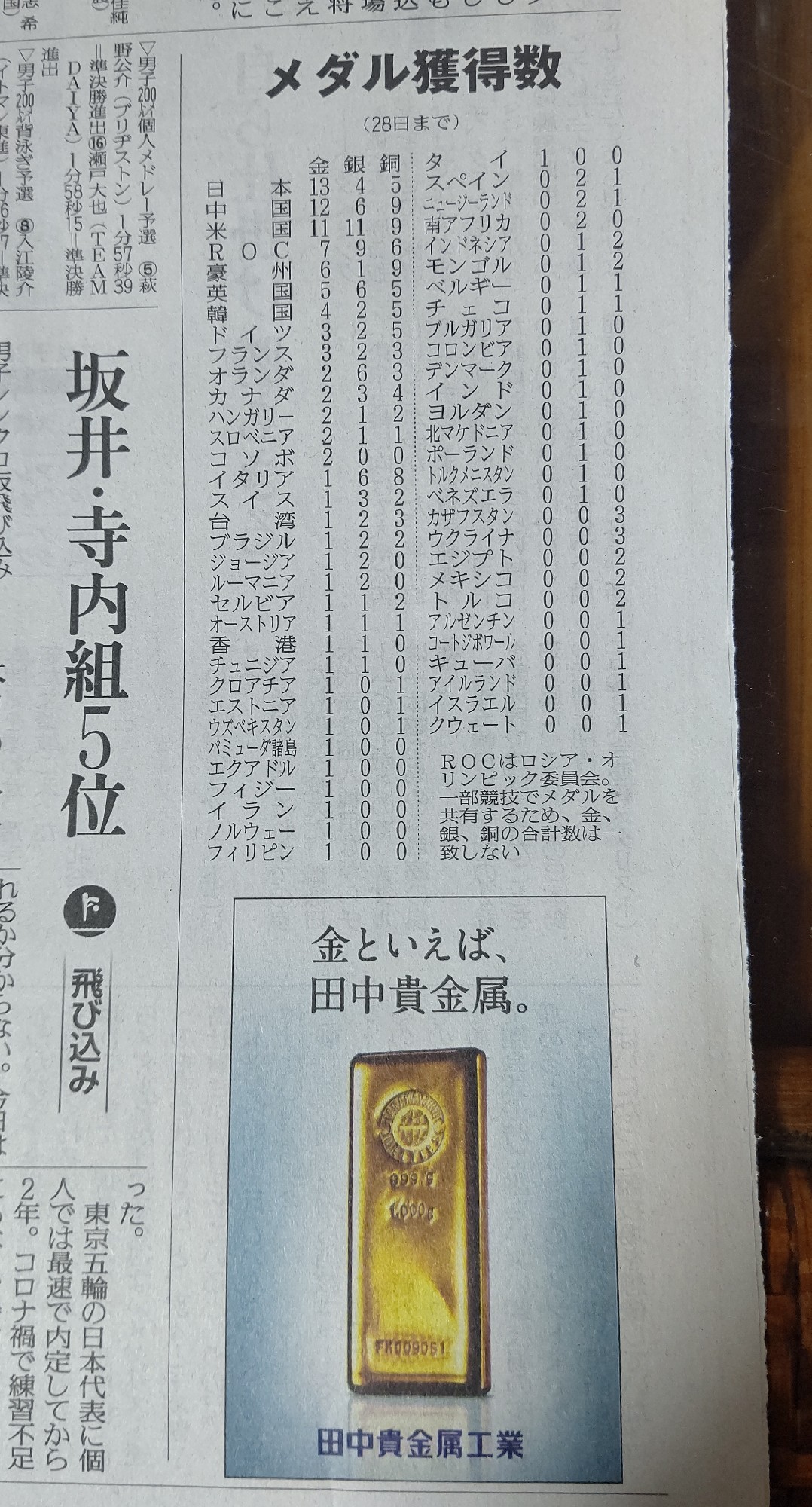 おかざー 東京とびもの学会 今朝の読売新聞 オリンピックメダル獲得数一覧の下の広告が田中貴金属でちょっと笑ってもうた T Co Jei0cxdx12 Twitter