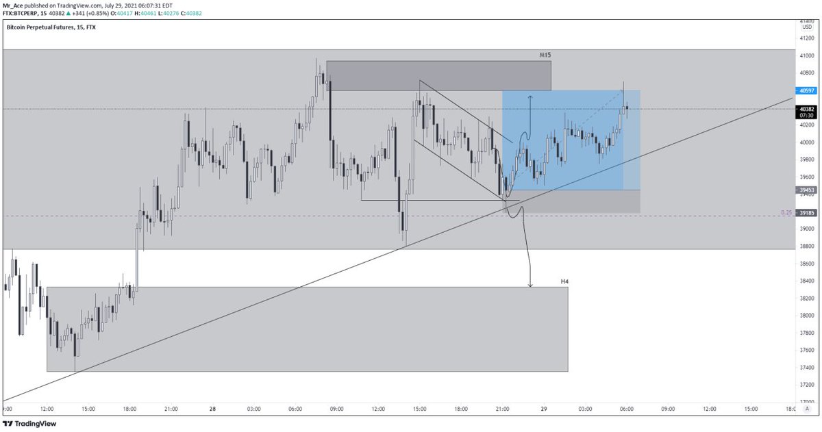 KamXBT's tweet photo. $BTC

Bull flag and a bounce off the FTL and trendline worked out well :)

#Bitcoin #cryptocurrency #cryptotrading #BTC https://t.co/tDnY7zPShq