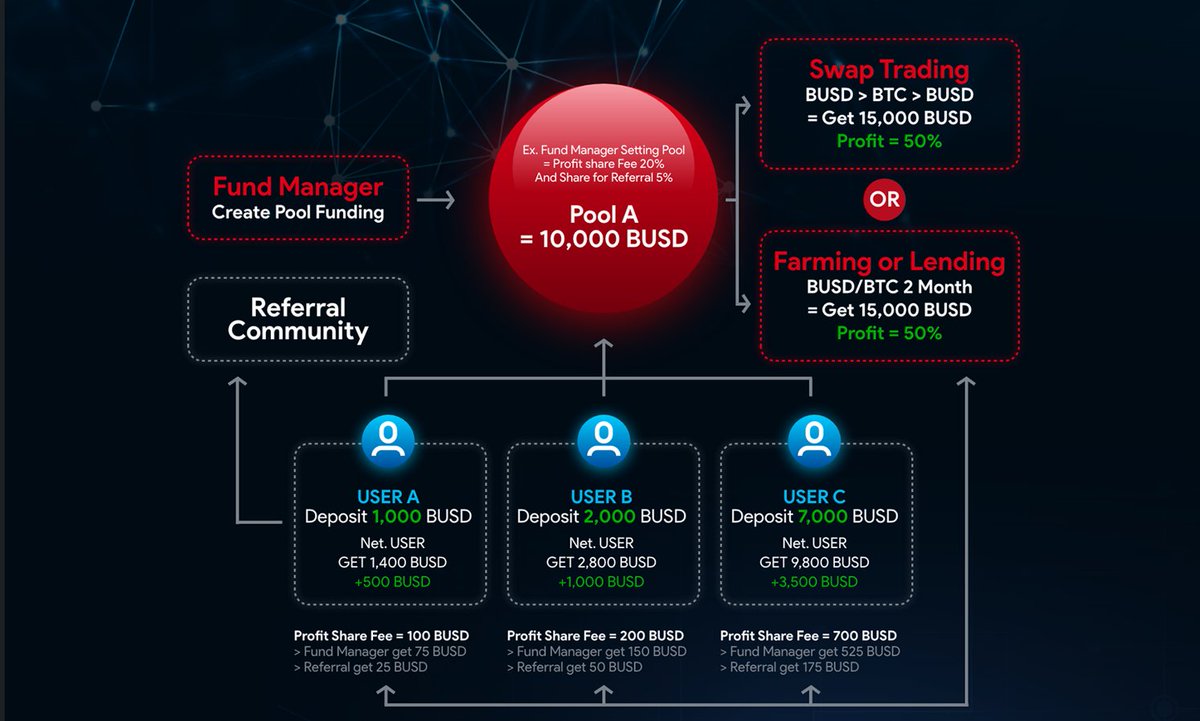 NetefiNetwork's tweet photo. What is pool funding in Decentralized Finance ❓ ❓
Pool funding In “Netefi” Read more https://t.co/Ii6sPMlMj1
#Netefi #Defi #PoolFunding #Crypto #Investment https://t.co/mEeFsPpn5c