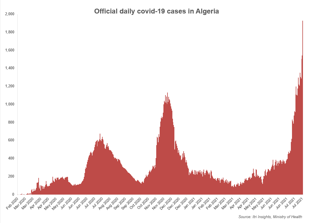 InsightsItri's tweet photo. Say what you will about the numbers, the trends speak for themselves. Keep your distance, wear a mask, stay safe! #algeria #covid19 https://t.co/hfJFVY3syn