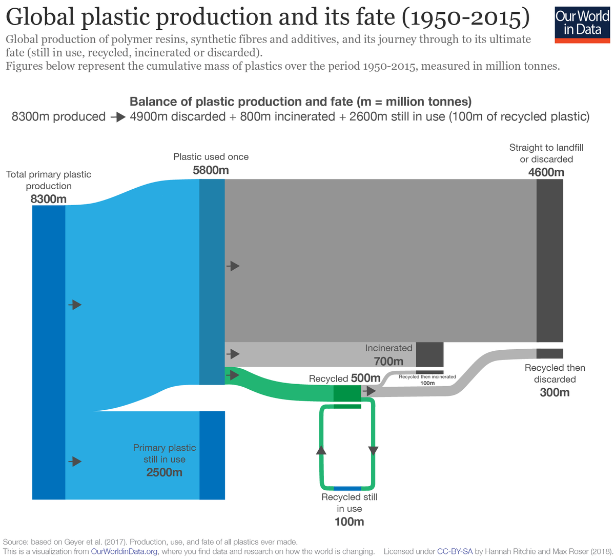_HannahRitchie's tweet photo. Recycling is often seen as the holy grail of plastic management.

Certainly has its benefits (we need less raw material), but we can't recycle indefinitely.

It delays, rather than eliminates, plastic going to landfill. Most ends up there eventually.

https://t.co/h8yUuTZKTd https://t.co/J99gZNs8jb