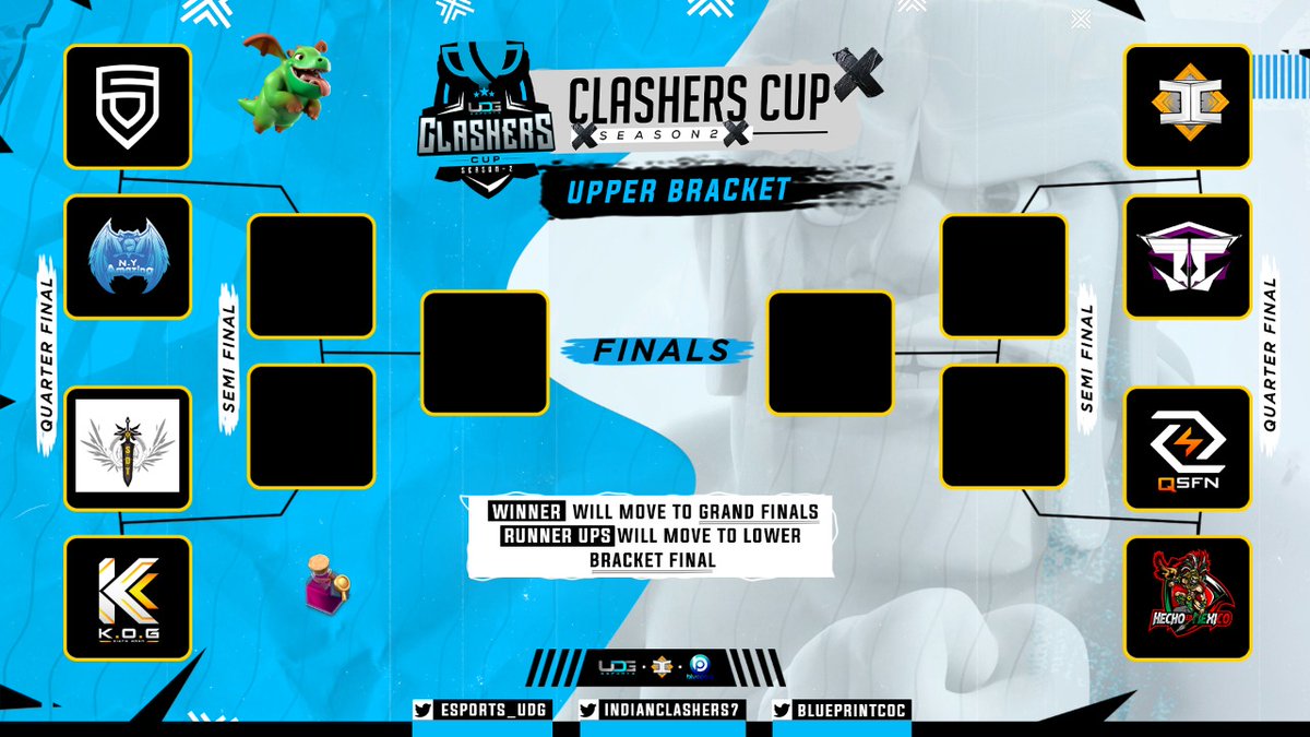 Upper Brackets now have the final 8 teams left to make their way into the Grand Finale of Clashers Cup.

Only one of the 8 teams will have a clean sweep over others, while the other teams will get another chance in Lower Brackets. 

Who do you think will be the #1?
#ClashOfClans