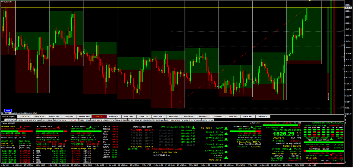 #sikhan74 #Trading_XAUUSD #GOLD #XAUUSD 
I Think Today
Sell 1830 SL 1835
TP1= 1810 TP2=1800 TP3= 1790