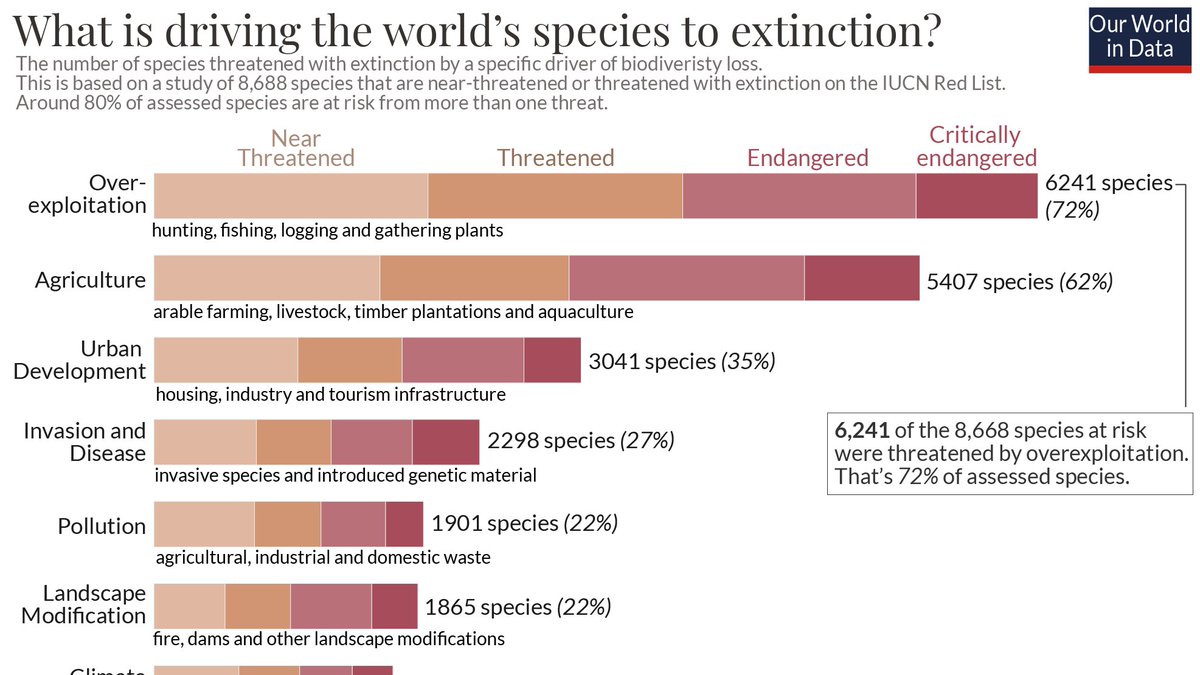 A very important chart 👇 The largest threats to wildlife are overexploitation – hunting, logging, fishing – and agriculture.🐟🪵🌿

🚨 One-third of wild fish stocks are overexploited. This is an increase from 10% in the early 1970s. #StopOverfishing