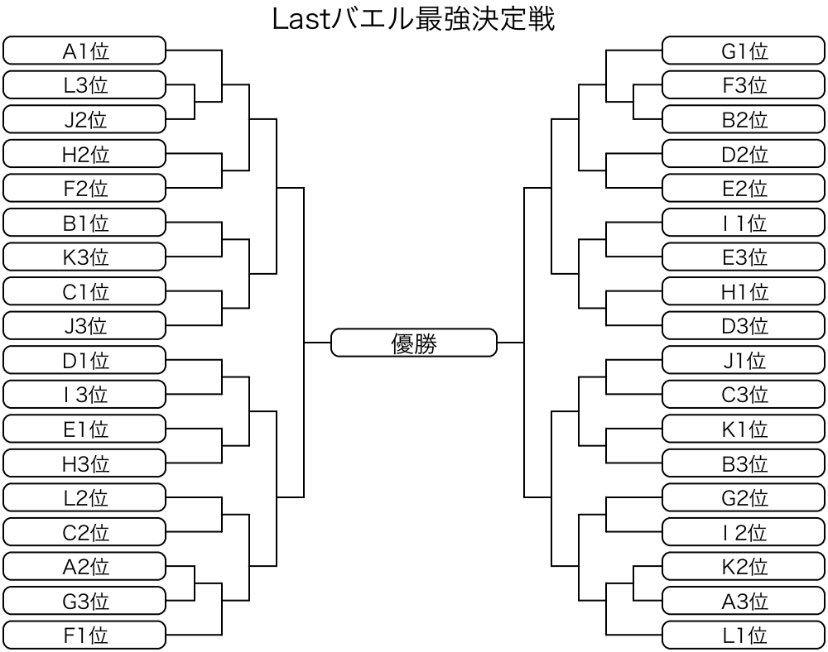 baeru_God's tweet photo. ラストバエル最強決定戦
参加メンバー決定しました❗️
なんと今回は84名！！！
予選は8/1から開始されます❗️
1グループ7名の上位3名本戦通過という険しい道ですが28.29日に行われる本戦トーナメントに誰が行くのでしょうか？！
予選グル振り分けは金曜の夜に配信にて@BelieveDaniel34 が行います。 https://t.co/44aMwKzCP0