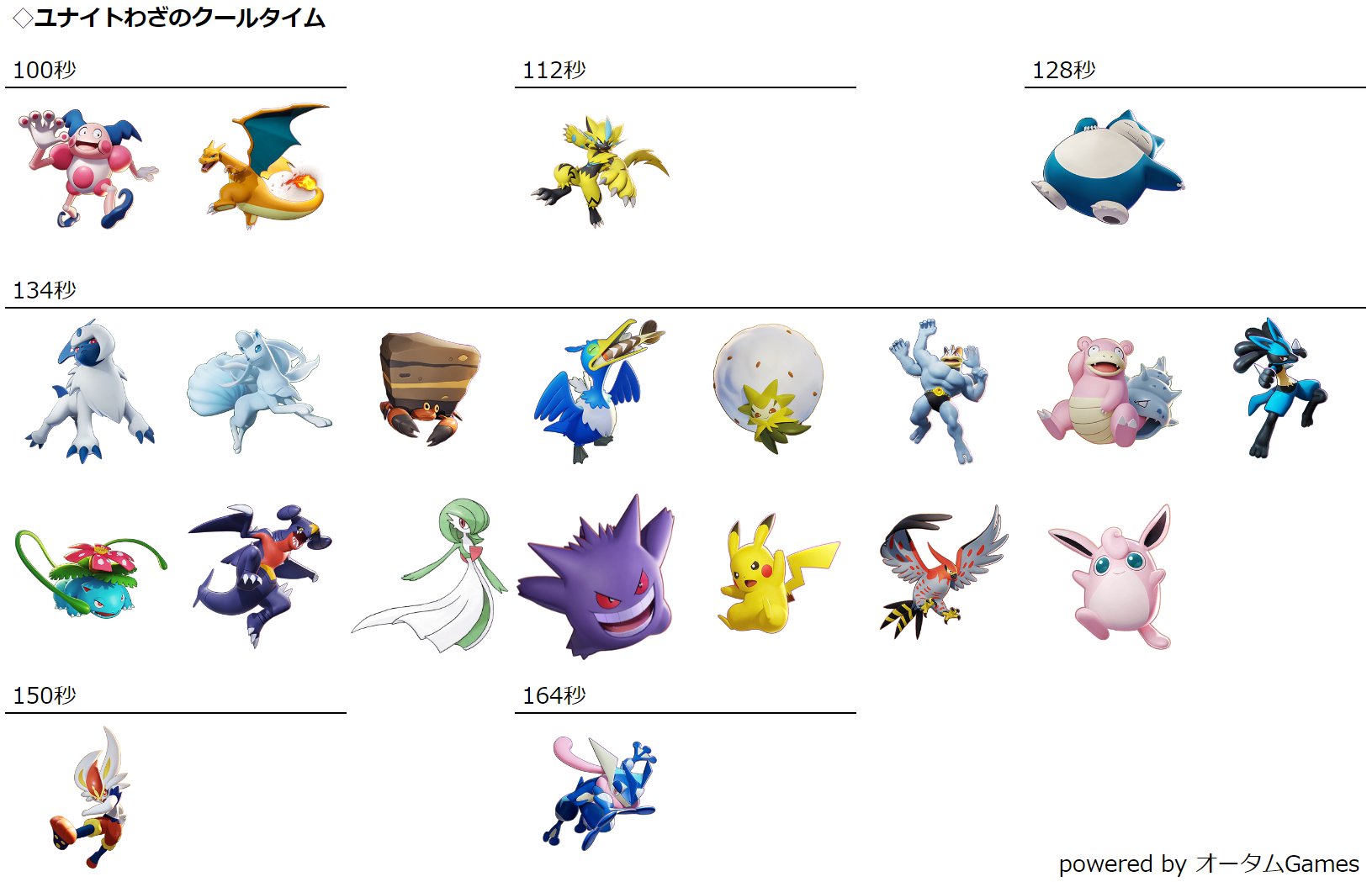 とうや オータムgames 在 Twitter 上 ポケモン毎のユナイトわざを覚えるレベルと 時間経過で溜まるまでの秒数をまとめました 時間経過以外の手段 誤差アリ 野生狩り 5 ゴール 12 倒される 10 何故か増えない時あり 残り3分半を切ったら サンダー戦