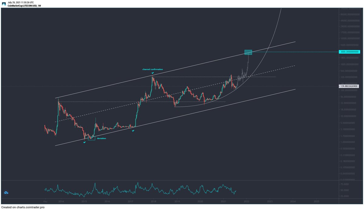 Seeing alot of #LTC predictions. Will just leave this here to show you it doesn't have to be more complicated than this simple macro chart, really.

LTC to $3000 (x20) by Q1 2022, now send it already ✅

$LTC #Altcoins