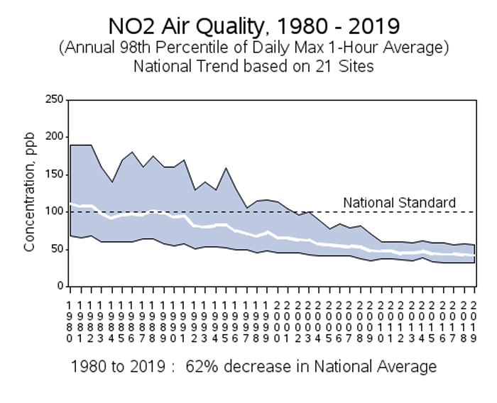 gascompression's tweet image. CH4 Facts: If CO is going down then NOx must go up, right? Not really. Let’s take a deeper look at NOx. Levels are trending down in PPM. Why doesn’t this match the narrative we hear? Learn more at the EGCR, Sept 14-16, 2021 in Pittsburgh. EGCR.org
# egcr #ch4facts