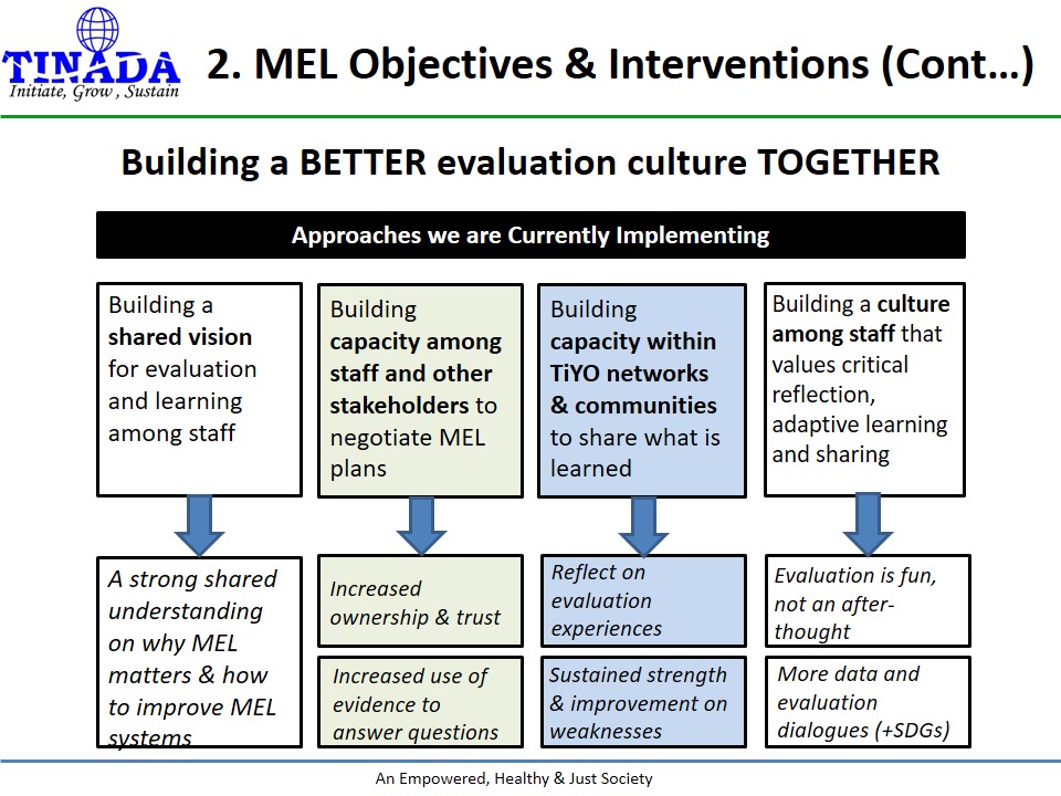 zeddymisiga's tweet photo. @TwendeMnE 💯 M&amp;E is NOT only about 1 department

Participatory MEL offers an effective approach to ensure community change(s) &amp; improvement(s) are more inclusive and reflects perspectives of all stakeholders https://t.co/934ZhiGLnf