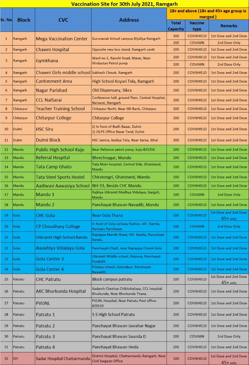 DC_Ramgarh's tweet image. 30 जुलाई को रामगढ़ जिले के निम्न केंद्रों पर कोरोना टीकाकरण शिविर का आयोजन किया जाएगा।
@JharkhandCMO