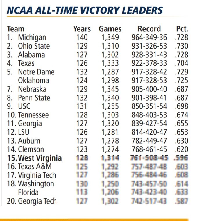 TheSignalCaller's tweet photo. Always good to remember where WVU football stands among the game's most storied programs ... https://t.co/AglZHPh4Hd