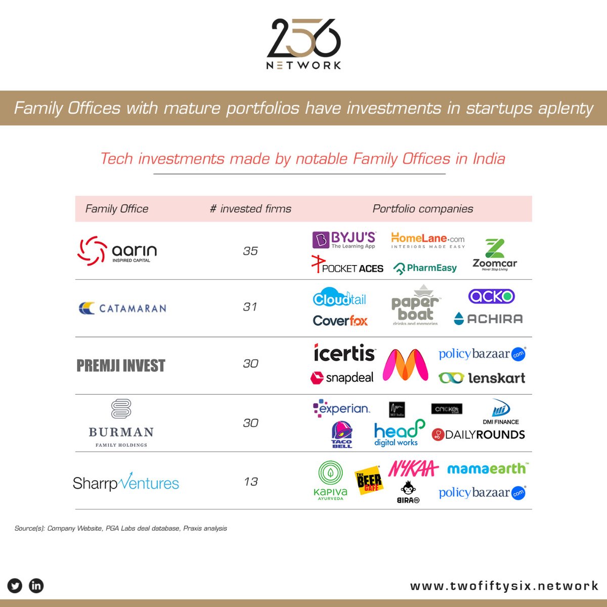 256Network's tweet photo. Mature Family Offices have benefited greatly from their early investments in India's technology startups. Learn more on why family offices invest in startups in our report.
Read report - https://t.co/90WAeA4PY6
#Familyoffices #startups #investments #256network https://t.co/6atLd78Fos