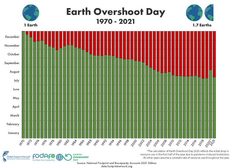 Heute ist #earthovershootday. Wir haben die jährlichen Ressourcen des Planeten aufgebraucht und leben sozusagen auf Pump. Erfahrt mehr dazu in unseren News: shareyourspace.com/de/news/sustai…