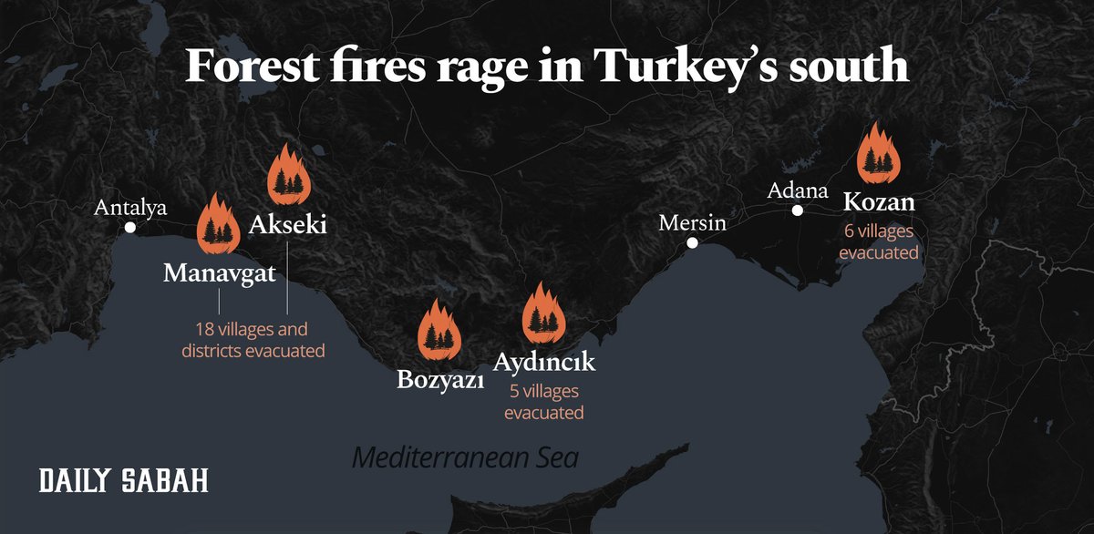 Dozens of villages, districts evacuated across Turkey’s southern provinces of Adana, Antalya and Mersin amid multiple ongoing forest fires 
dailysabah.com/turkey/forest-…