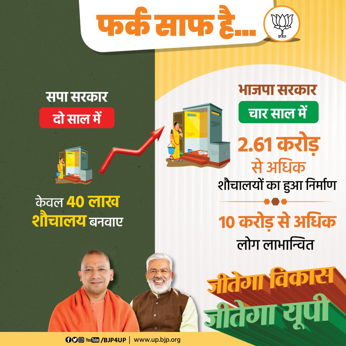 BJP4UP's tweet photo. भाजपा सरकार में 4 साल में 2. 61 करोड़ से अधिक शौचालयों का हुआ निर्माण, खुले में शौच से मिली मुक्ति।  

जीतेगा विकास, जीतेगा यूपी #BJP4UP https://t.co/LXE0RFpzd1