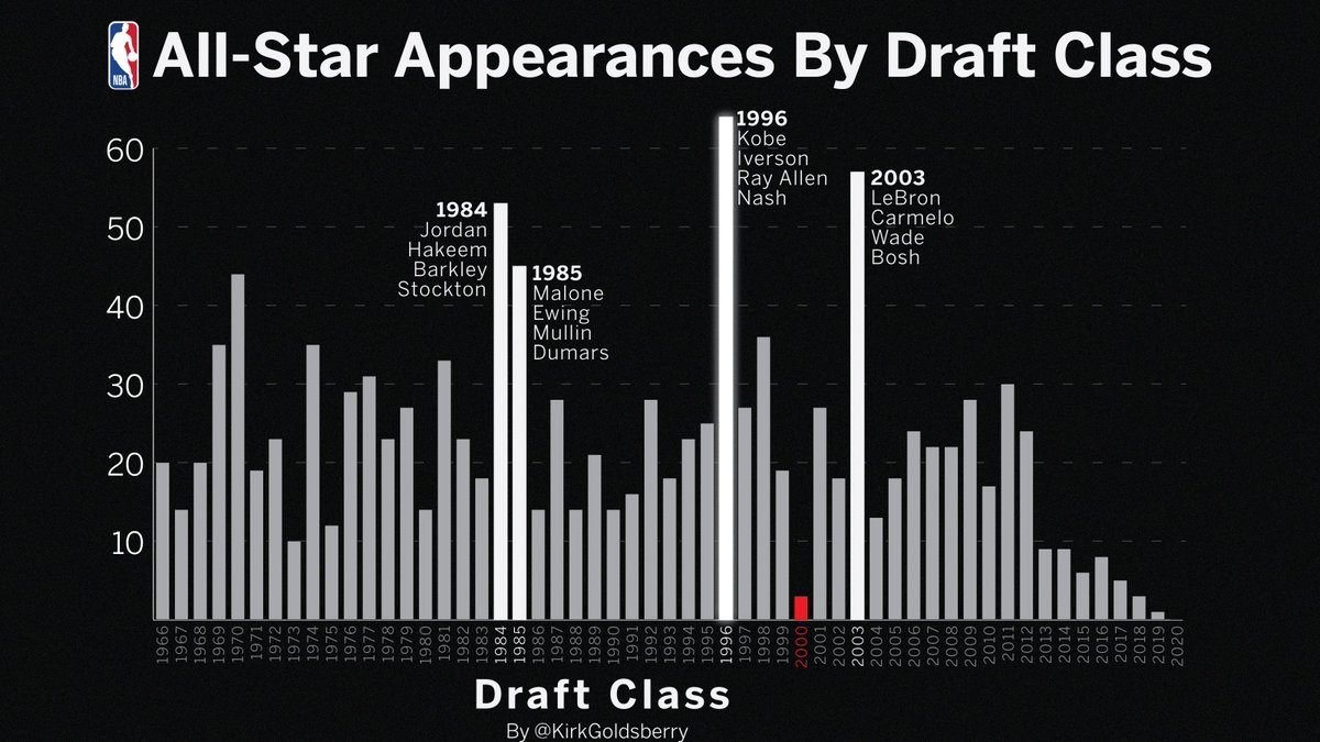 All-Star Appearances By Draft Class. 
What Jumps Out?