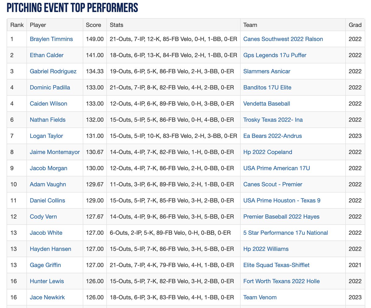 2021 17U PG South World Series - Top Performers Through Day 1.

See the complete list here: perfectgame.org/Events/Stats/T…