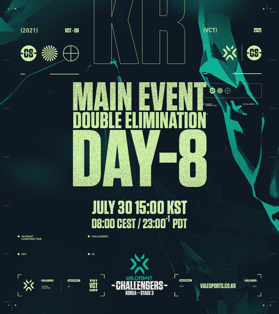 vctpacific's tweet photo. 📢 Elimination matches continues at #VALORANTChallengers Korea Stage 3 - MAIN EVENT (DE Round) - Day 8!

Going live tonight at 15:00 KST (23:00 PDT, 08:00 CEST)!

🎥Live Channels
Twitch: https://t.co/MDpRTZHFHp
AfreecaTV: https://t.co/3Q4PmtmAbv
Youtube: https://t.co/O4bivENKkG https://t.co/yZvwYW4W6d