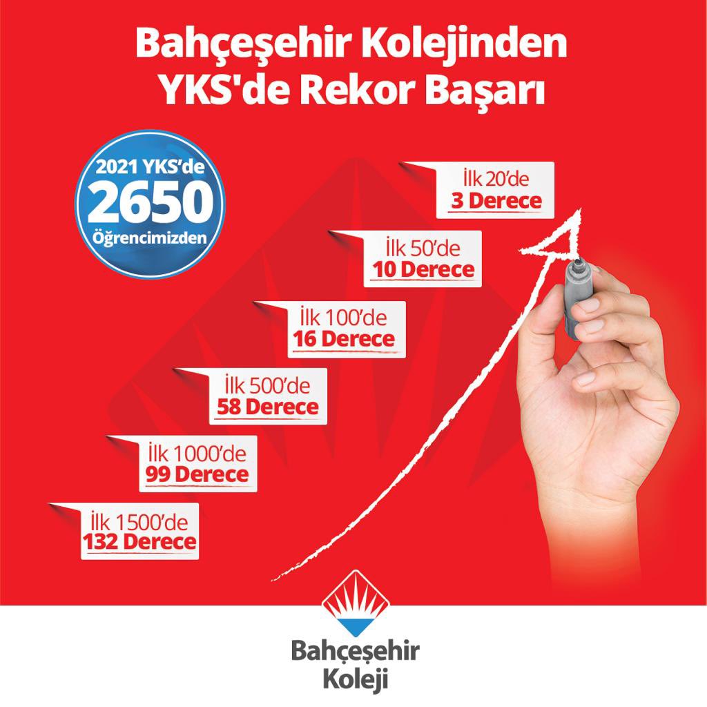 Bahçeşehir Kolejinden YKS’de Rekor Başarı!

YKS Tam Hazırlık Sistemi’mizin başarısı hibrit eğitim döneminde de dijital platformlarımızın desteğiyle öğrencilerimizi zirveye taşıyor. 🧿

#bahçeşehirkoleji
#YKSdeRekorBaşarı
#yks2021