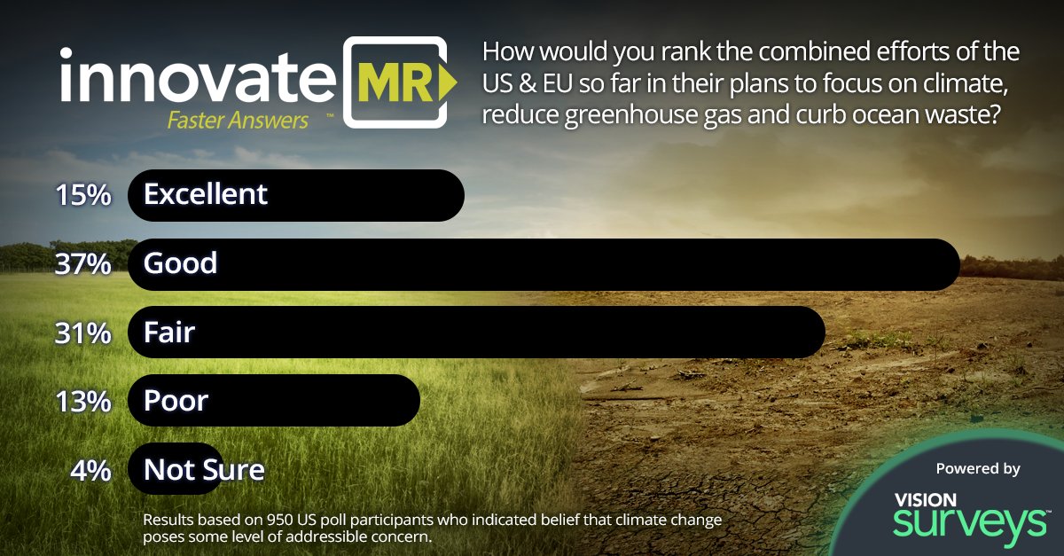 InnovateMR's tweet photo. Recently, the US and UK have made substantial planning steps to curb #climatechange. Sentiment is largely positive among climate-conscious participants, with 68% positively addressing efforts. However, there is still a long way to go.
#mrx #fasteranswers #poll #insights https://t.co/e0eKTWSFbz