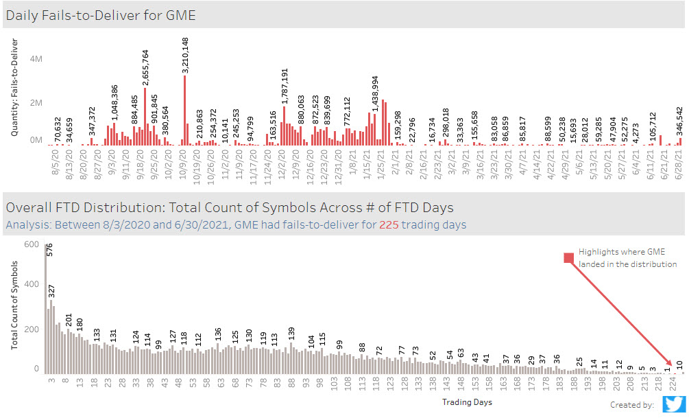 GMEshortsqueeze's tweet image. About 6 months ago, a stock with fails-to-deliver for 225/228 trading days &amp;amp; short sellers incorrectly gambling on bankruptcy (possibly the March 2021 bonds) went from $20 to $480. Buying restrictions helped prevent insolvency from their reckless gambles.

public.tableau.com/app/profile/gm…