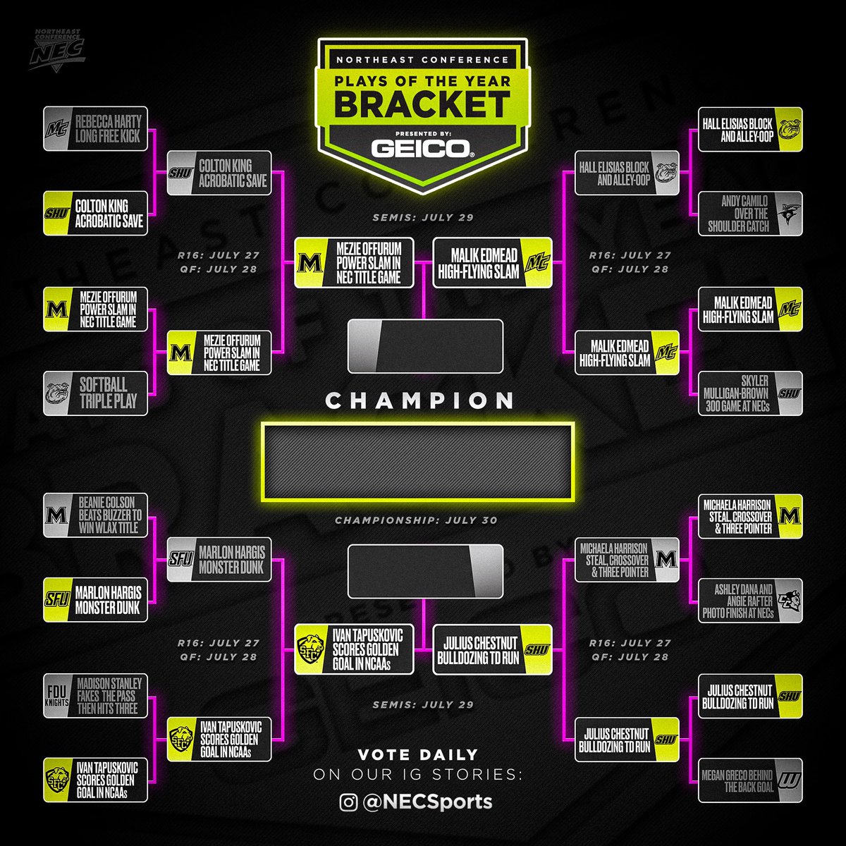 NECsports's tweet photo. NEC PLAY(S) OF THE YEAR presented by @GEICO 🤩
The Final Four ⤵️
⛰ Offurum DUNK in #NECMBB title game
🐕 Tapuskovic GOLDEN GOAL in NCAA win
🛡 Edmead’s SUPER SLAM
❤️ Chestnut’s POWERFUL TD run
#NECPOTY #NEC9 https://t.co/j9DvefsnNr