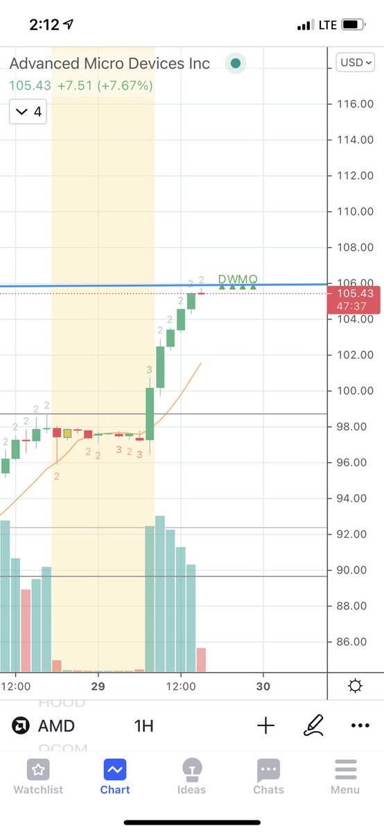 ApexSlayerNate's tweet photo. Waiting for the 2-2 reversal on $AMD #TheStrat https://t.co/stjHS0hPky