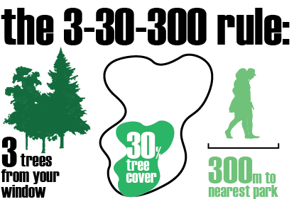 BiophilicCities's tweet photo. New from the Biophilic Cities Journal: the 3-30-300 Rule for urban forestry from Cecil Konijnendijk (@AnUrbanForester). https://t.co/jTYJM9e4bS https://t.co/6OBl0AhaX2