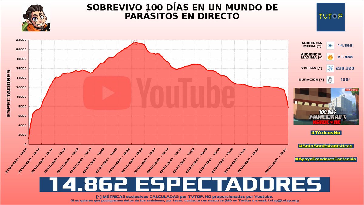 tvtop_es's tweet photo. ¡#MrDs4 HA EMITIDO en #YouTube!. Nuestros datos 🧐 :

▶️ ESPECTADORES 👁️ : 14.862
▶️ MINUTO DE ORO 🔥 : 21.488 [18:54h]
▶️ VISITAS ✈️ : 238.320

#MrDsaster https://t.co/tlWD0HRuGy